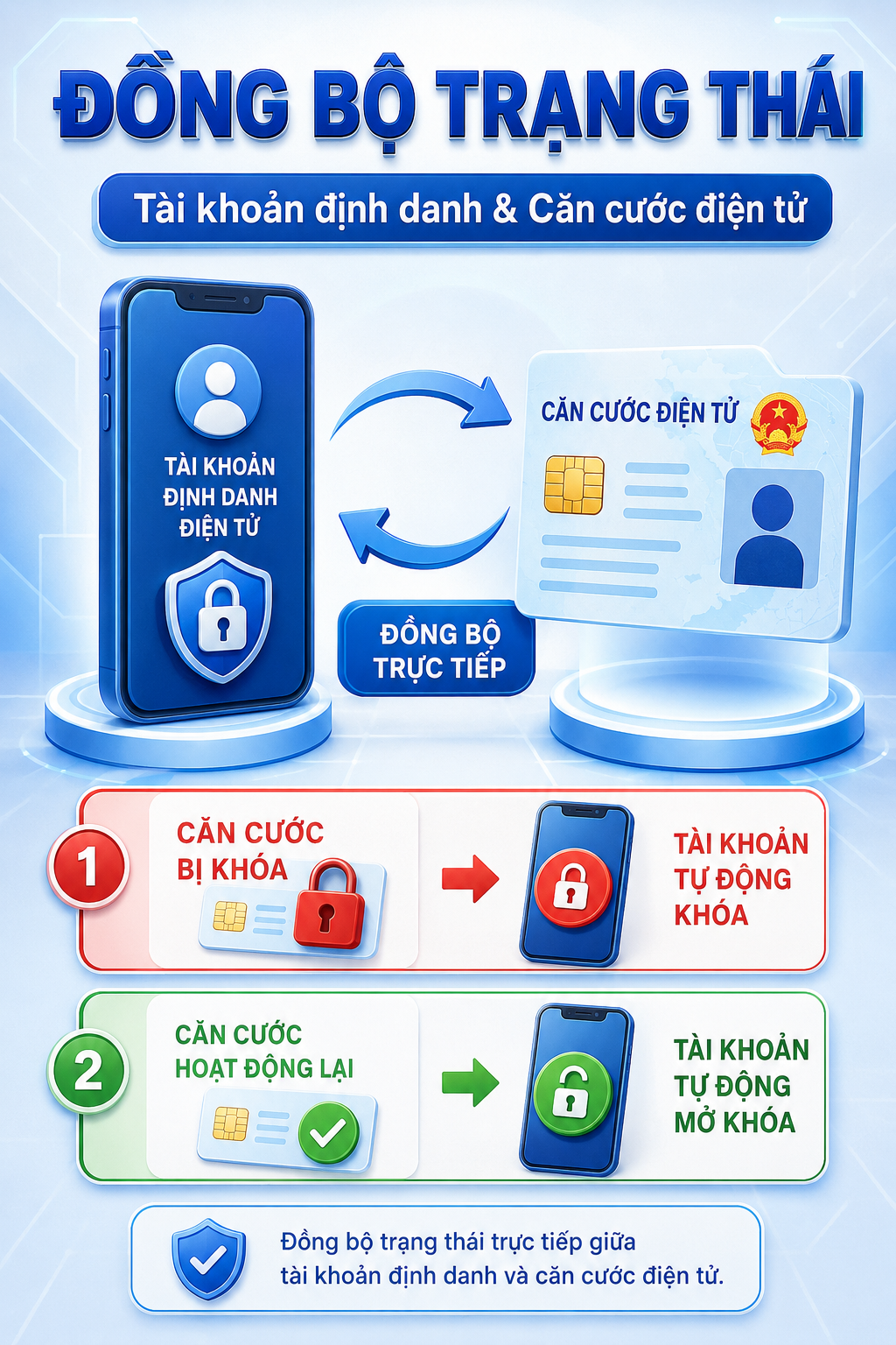 Đồng bộ trạng thái giữa tài khoản định danh và căn cước điện tử Đồng bộ trạng thái giữa tài khoản định danh và căn cước điện tử