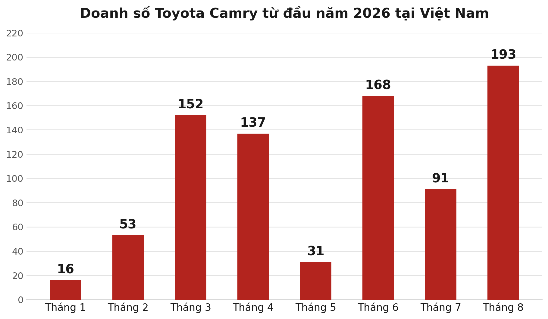 Dừng bán từ tháng 6, Toyota Camry bản xăng vẫn bán được 1 xe trong tháng 8 cho khách Việt- Ảnh 1.