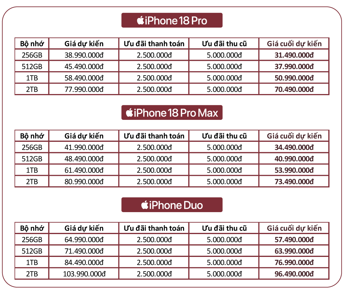 image_20260912_201730-1 Chỉ trong 1 ngày, các đại lý thu về 300 tỷ tiền cọc iPhone 18 Pro và iPhone 18 Pro Max - Ảnh 3.